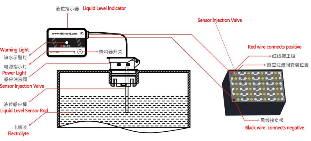 battery liquid level indicator installation